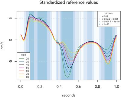Whole-cycle analysis of echocardiographic tissue Doppler velocities as a marker of <mark class="highlighted">biological age</mark>